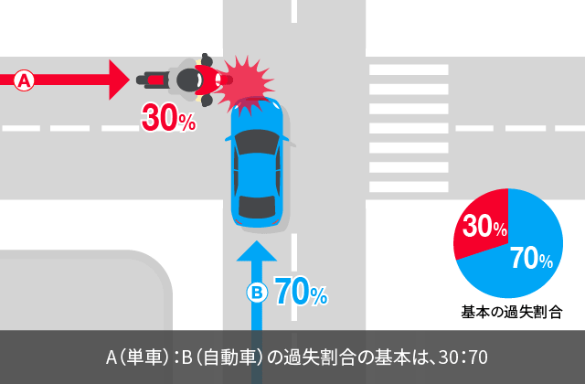 自転車 と 自動車 の 接触 事故